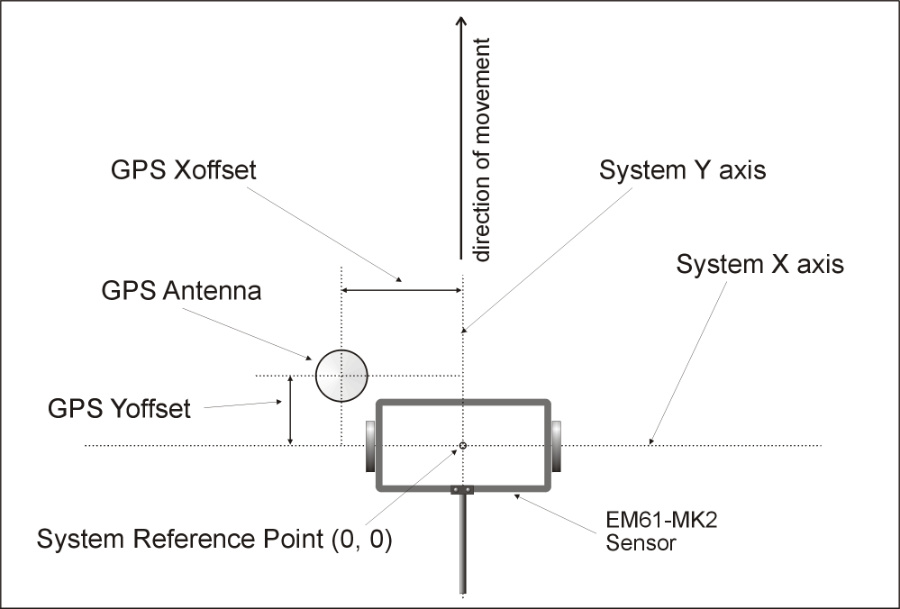 Geonics EM61-MK2 Nav61MK2 Geometry Setup